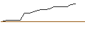 Intraday Chart für TURBO PUT - LI NING