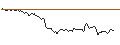 Gráfico intradía de LONG MINI-FUTURE - VOLKSWAGEN VZ
