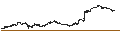 Intraday-grafiek van BEST UNLIMITED TURBO LONG CERTIFICATE - ARGENX SE