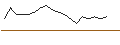 Intraday Chart für OPEN END TURBO PUT-OPTIONSSCHEIN MIT SL - ATOS