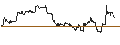 Intraday-grafiek van TURBO UNLIMITED LONG- OPTIONSSCHEIN OHNE STOPP-LOSS-LEVEL - ZOETIS