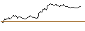 Intraday Chart für MINI FUTURE LONG - TRYG A/S