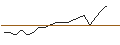 Intraday Chart für OPEN END TURBO PUT-OPTIONSSCHEIN MIT SL - HELLOFRESH