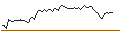 Intraday-grafiek van OPEN END TURBO LONG - AON PLC A
