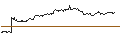 Grafico intraday di OPEN END TURBO CALL-OPTIONSSCHEIN MIT SL - HEWLETT PACKARD ENTERPRISE