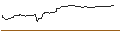 Intraday Chart für OPEN END TURBO OPTIONSSCHEIN LONG - AUTODESK