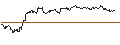 Intraday Chart für OPEN END TURBO PUT-OPTIONSSCHEIN MIT SL - LEG IMMOBILIEN