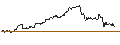 Intraday Chart für OPEN END TURBO CALL-OPTIONSSCHEIN MIT SL - MICRON TECHNOLOGY
