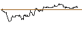 Intraday Chart für OPEN END TURBO CALL-OPTIONSSCHEIN MIT SL - COGNEX