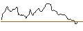 Intraday Chart für SHORT MINI-FUTURE - USD/CHF