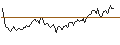 Intraday Chart für LONG MINI-FUTURE - SHELL