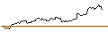 Intraday Chart für MINI FUTURE LONG - ALPHABET C