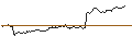 Gráfico intradía de UNLIMITED TURBO SHORT - CARLSBERG B