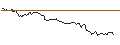 Intraday Chart für OPEN END TURBO OPTIONSSCHEIN SHORT - SWISSCOM N