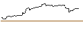 Gráfico intradía de OPEN END TURBO OPTIONSSCHEIN LONG - AON PLC A