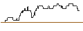 Intraday Chart für OPEN END TURBO PUT-OPTIONSSCHEIN MIT SL - DIGITAL TURBINE