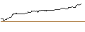 Intraday Chart für OPEN END TURBO CALL-OPTIONSSCHEIN MIT SL - SERVICENOW