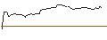 Intraday-grafiek van OPEN END TURBO LONG - COHERENT