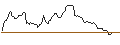 Gráfico intradía de SHORT MINI-FUTURE - USD/CHF
