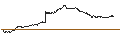 Intraday Chart für ENDLOS-TURBO CALL - BROADCOM