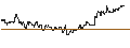 Intraday Chart für OPEN END TURBO CALL-OPTIONSSCHEIN MIT SL - TELIA CO.