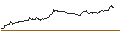 Intraday Chart für UNLIMITED TURBO SHORT - ARKEMA