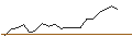 Intraday Chart für LEVERAGE LONG - ALPHABET C