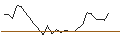 Intraday-grafiek van UNLIMITED TURBO LONG - SWISS PRIME SITE N