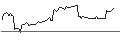 Gráfico intradía de OPEN END TURBO LONG - NORWEGIAN CRUISE LINE