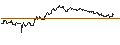 Intraday Chart für OPEN END TURBO PUT-OPTIONSSCHEIN MIT SL - MONSTER BEVERAGE