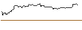 Intraday-grafiek van OPEN END-TURBO-OPTIONSSCHEIN - ELASTIC