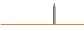 Intraday Chart für CALL/UNDER ARMOUR `A`/15/0.1/20.09.24
