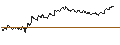 Intraday Chart für OPEN END TURBO PUT-OPTIONSSCHEIN MIT SL - PNE WIND