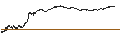 Gráfico intradía de UNLIMITED TURBO BEAR - VINCI