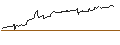 Intraday Chart für OPEN END TURBO BULL OPTIONSSCHEIN - ELI LILLY & CO