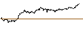Intraday Chart für SHORT LEVERAGE - BOLLORÉ