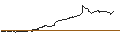 Intraday-grafiek van OPEN END TURBO PUT-OPTIONSSCHEIN MIT SL - REC SILICON