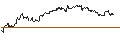 Intraday Chart für OPEN END TURBO PUT-OPTIONSSCHEIN MIT SL - YARA INTL.