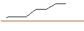 Intraday Chart für MINI LONG - CIBUS NORDIC REAL ESTATE