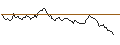 Intraday Chart für LONG MINI-FUTURE - BRENNTAG