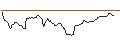 Intraday Chart für LONG MINI-FUTURE - USD/CHF