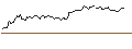 Intraday Chart für MINI FUTURE LONG - GARTNER