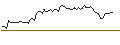 Intraday-grafiek van OPEN END TURBO LONG - AON PLC A