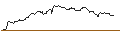Intraday Chart für OPEN END TURBO BEAR OPTIONSSCHEIN - LANXESS