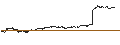 Grafico intraday di UNLIMITED TURBO SHORT - ALFEN