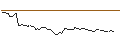 Intraday-grafiek van MINI FUTURE LONG - DORIAN LPG