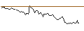 Intraday chart for MINI FUTURE LONG - BOISE CASCADE
