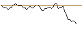 Intraday Chart für MINI FUTURE LONG - DE`LONGHI