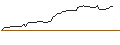 Intraday Chart für MORGAN STANLEY PLC/PUT/ALBEMARLE CO./150/0.1/20.12.24