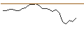 Intraday Chart für OPEN END TURBO PUT-OPTIONSSCHEIN MIT SL - BRITISH AMERICAN TOBACCO